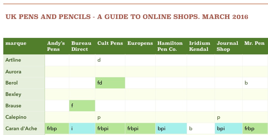 UK pens and pencils - a guide to online shops.